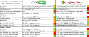 Tableau comparatif des offres d'extension de garantie de monsav.com et magarantie.com